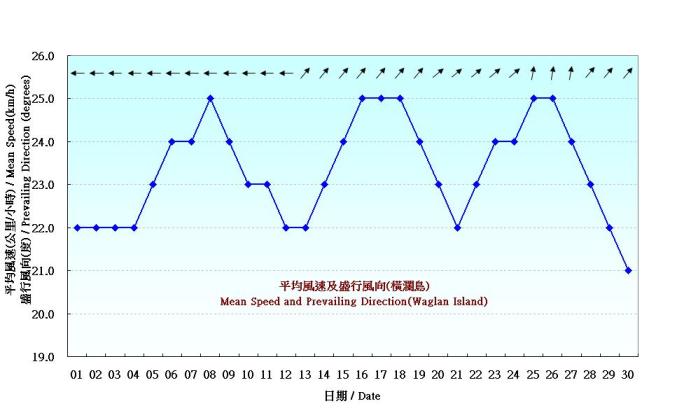 Figure 7. Daily Normals mean wind at June (1971-2000)