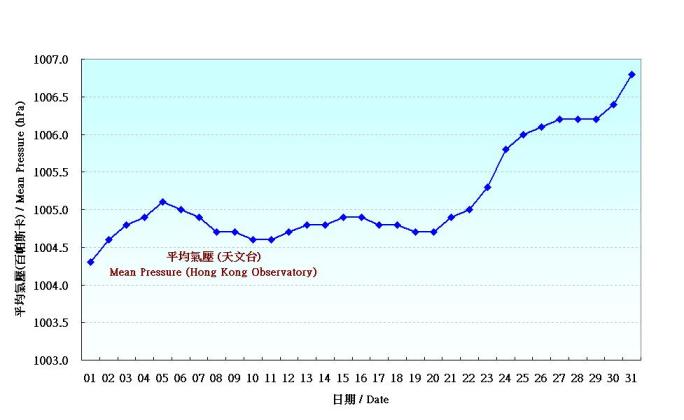 Figure 1. Daily Normals of mean pressure at August (1971-2000)