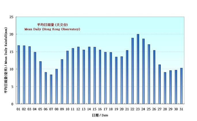 Figure 5. Figure 3. Daily Normals mean daily rainfall at August (1971-2000)
