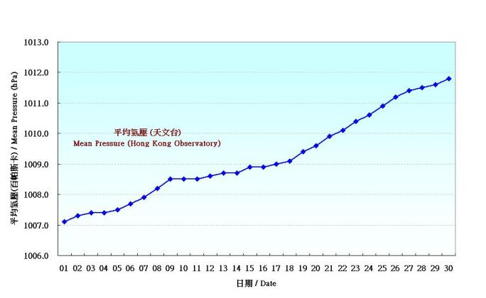 Figure 1. Daily Normals of mean pressure at September (1971-2000)