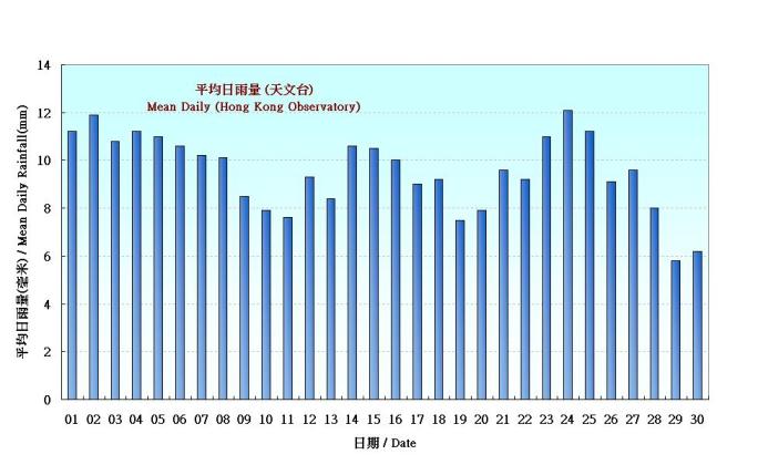 Figure 5. Figure 3. Daily Normals mean daily rainfall at September (1971-2000)