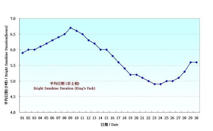 Figure 6. Daily Normals mean daily Bright Sunshine Duration at September (1971-2000)