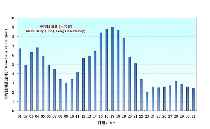 Figure 5. Figure 3. Daily Normals mean daily rainfall at October (1971-2000)