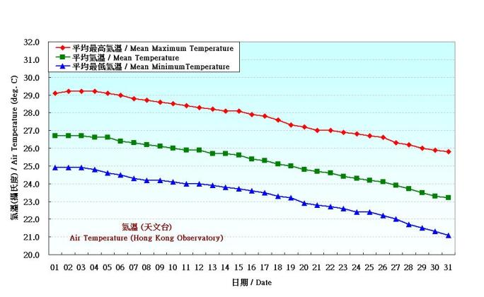 Figure 2. Daily Normals air temperature at October (1971-2000)