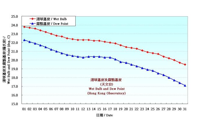 Figure 3. Daily Normals wet-bulb temperature and dew point at October (1971-2000)