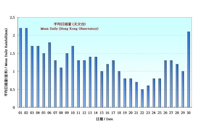 Figure 5. Figure 3. Daily Normals mean daily rainfall at November (1971-2000)