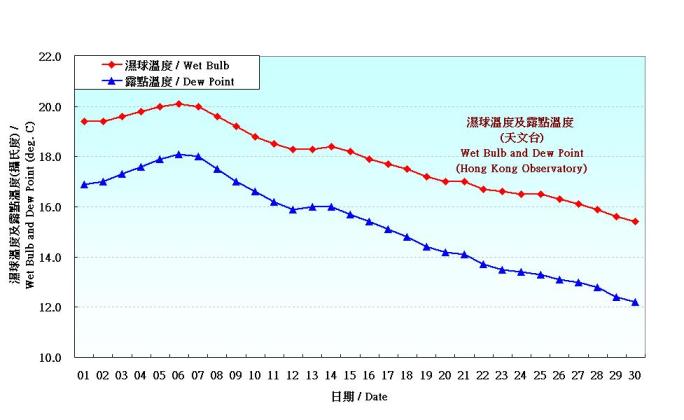 Figure 3. Daily Normals wet-bulb temperature and dew point at November (1971-2000)