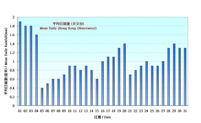 Figure 5. Figure 3. Daily Normals mean daily rainfall at December (1971-2000)
