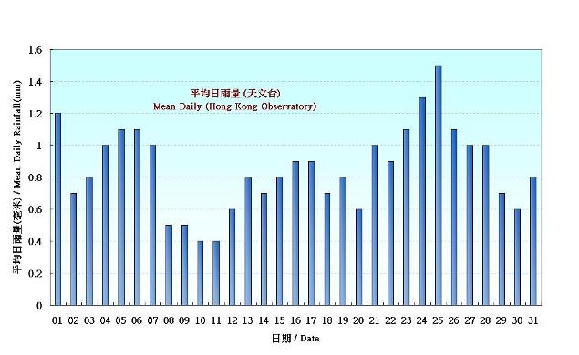 Figure 5. Figure 3. Daily Normals mean daily rainfall at January (1981-2010)