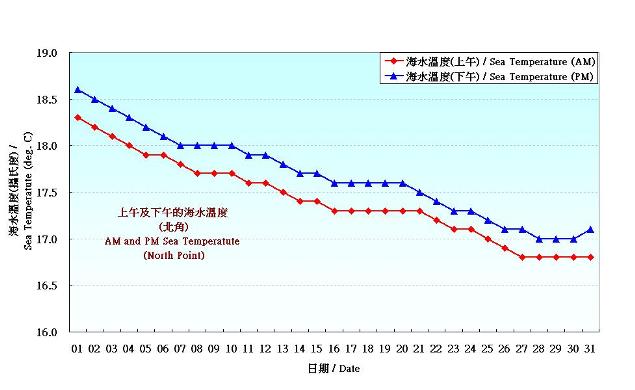 Figure 8. Daily Normals mean sea temperature at January (1981-2010)