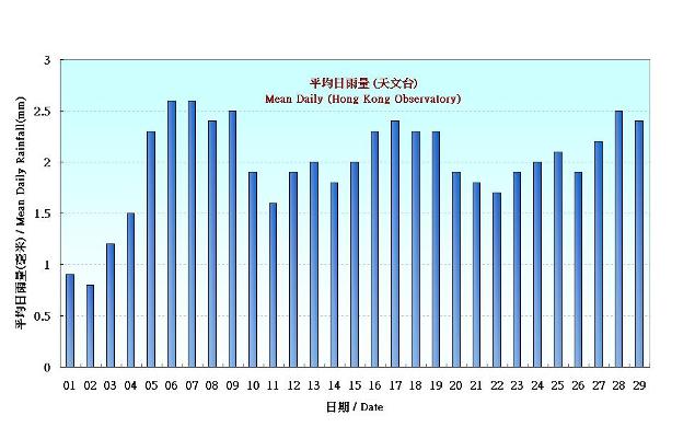 Figure 5.  Figure 3. Daily Normals mean daily rainfall at February (1981-2010)