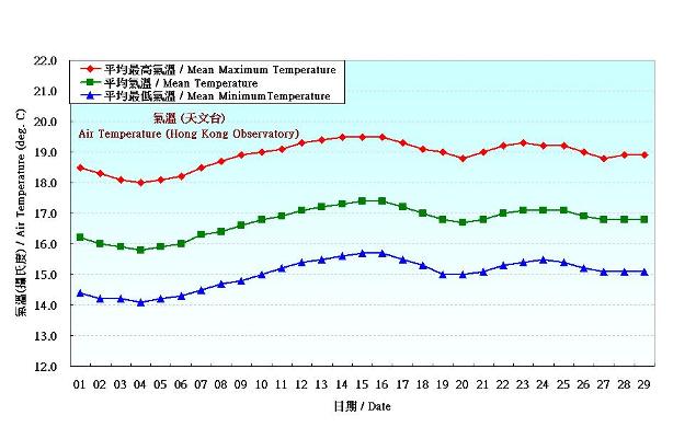 Figure 2. Daily Normals air temperature at February (1981-2010)