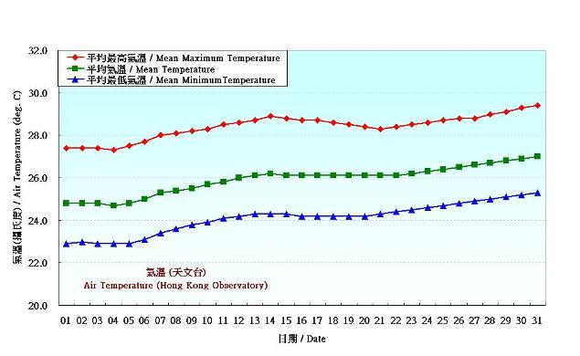 Figure 2. Daily Normals air temperature at May (1981-2010)