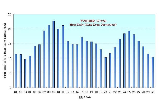 Figure 5. Figure 3. Daily Normals mean daily rainfall at June (1981-2010)