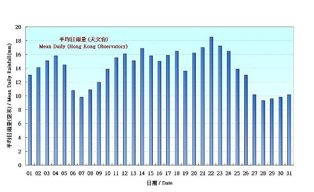 Figure 5. Figure 3. Daily Normals mean daily rainfall at August (1981-2010)