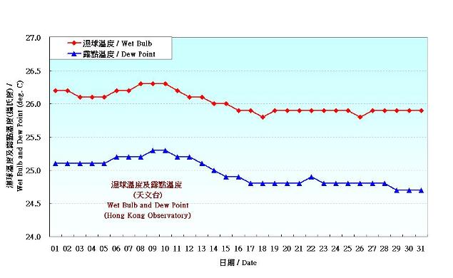 Figure 3. Daily Normals wet-bulb temperature and dew point at August (1981-2010)