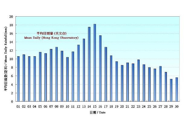 Figure 5. Figure 3. Daily Normals mean daily rainfall at September (1981-2010)