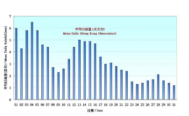 Figure 5. Figure 3. Daily Normals mean daily rainfall at October (1981-2010)