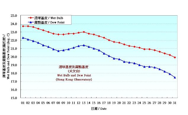Figure 3. Daily Normals wet-bulb temperature and dew point at October (1981-2010)