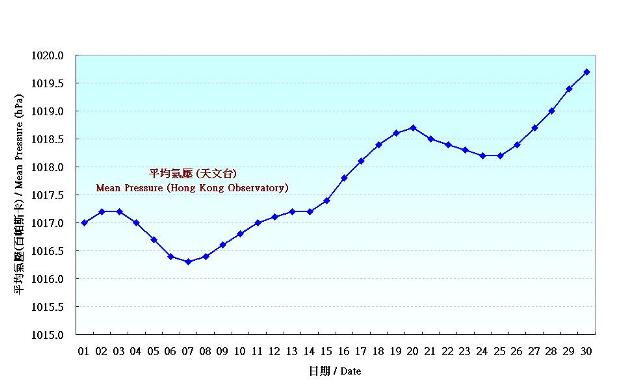 Figure 1. Daily Normals of mean pressure at November (1981-2010)