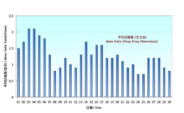 Figure 5. Figure 3. Daily Normals mean daily rainfall at November (1981-2010)