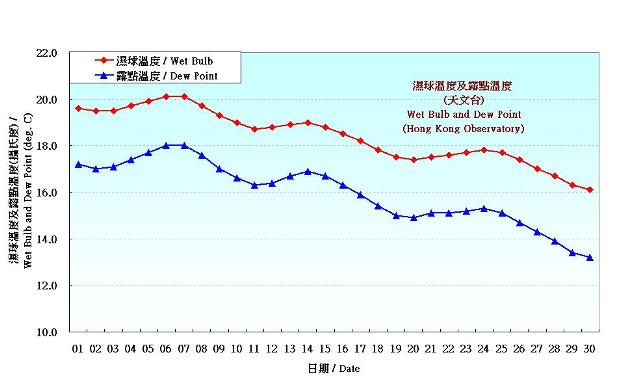 Figure 3. Daily Normals wet-bulb temperature and dew point at November (1981-2010)