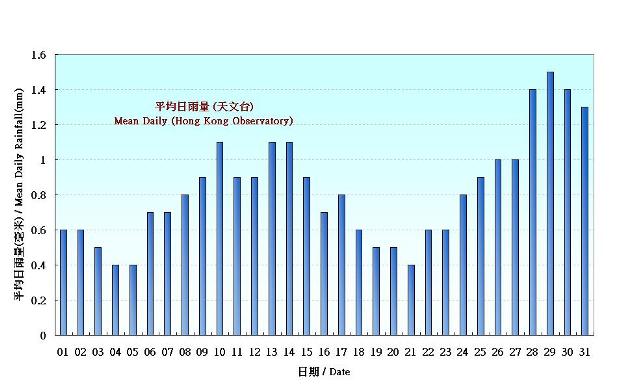 Figure 5. Figure 3. Daily Normals mean daily rainfall at December (1981-2010)
