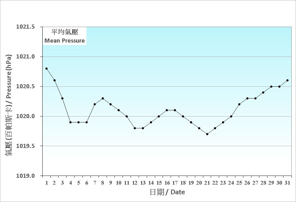 Figure 1. Daily Normals of mean pressure at January (1991-2020)