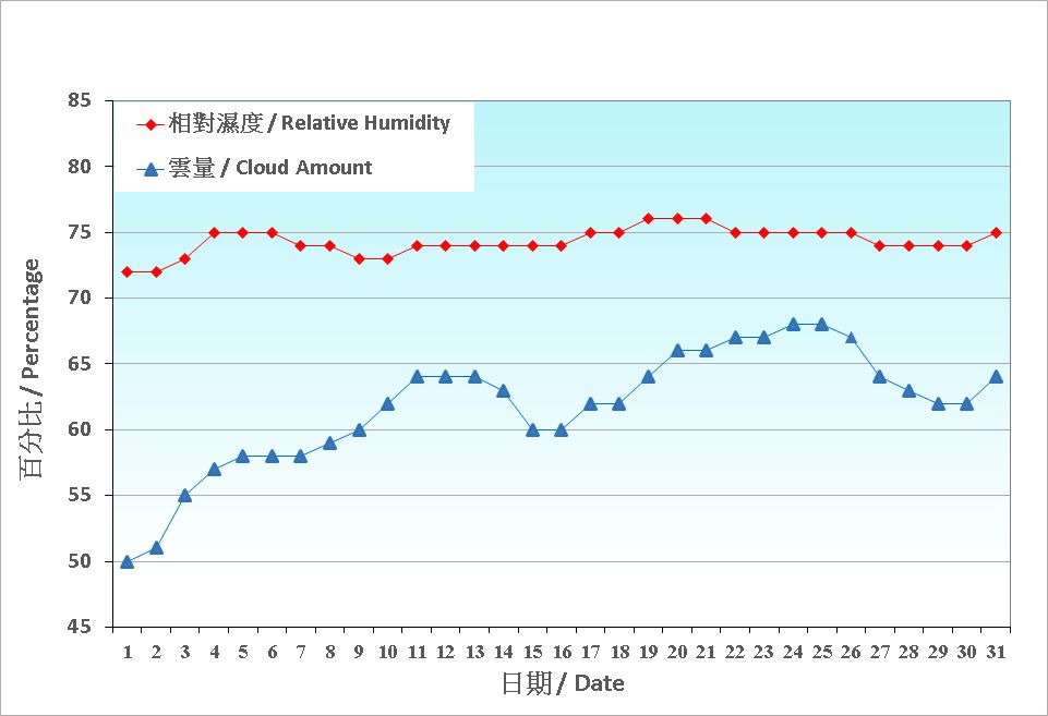 Figure 4. Daily Normals relative humdity at January (1991-2020)