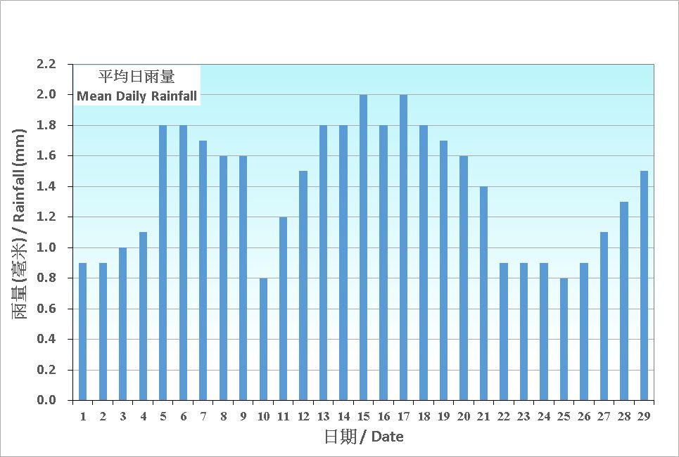 Figure 5. Figure 3. Daily Normals mean daily rainfall at February (1991-2020)