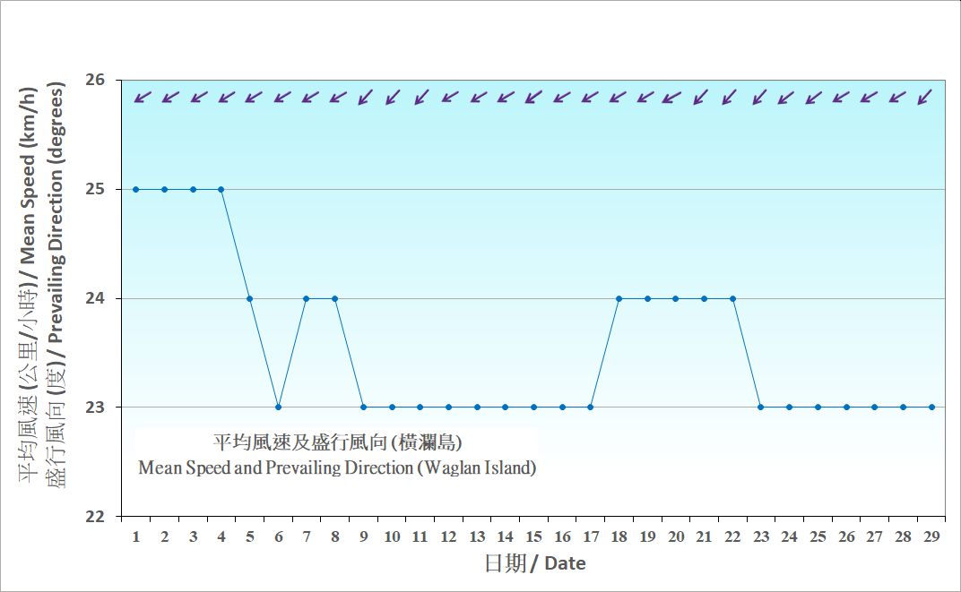 Figure 7. Daily Normals mean wind at February (1991-2020)