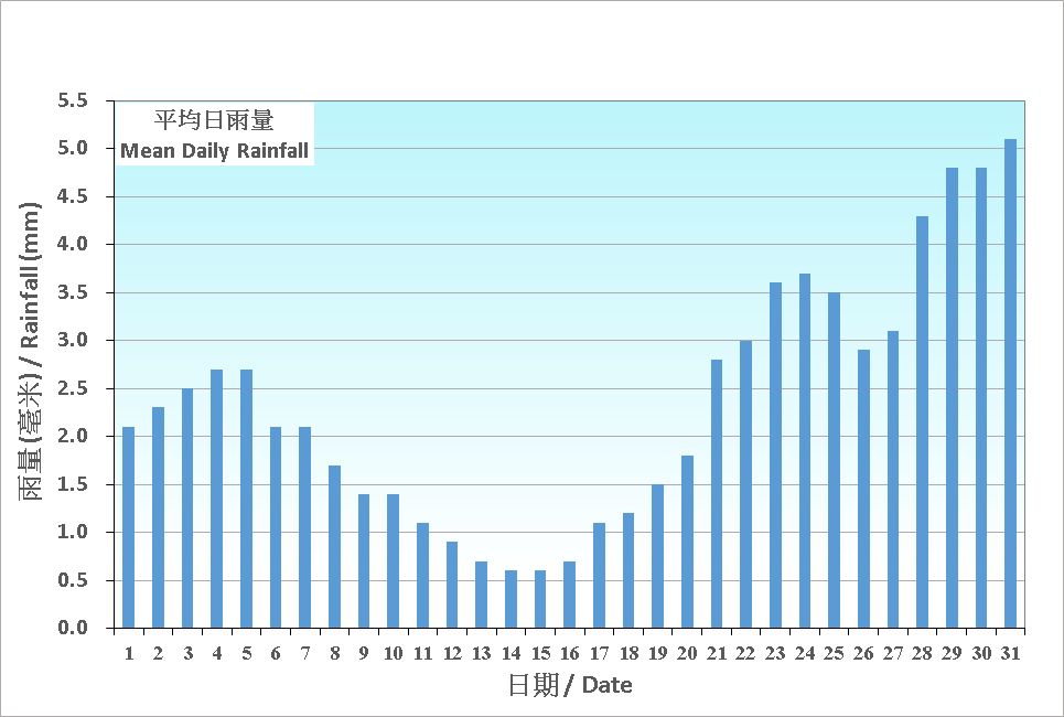 Figure 5. Figure 3. Daily Normals mean daily rainfall at March (1991-2020)