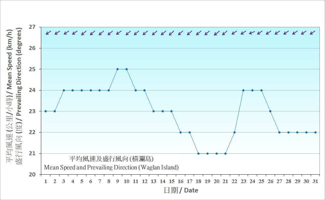 Figure 7. Daily Normals mean wind at March (1991-2020)