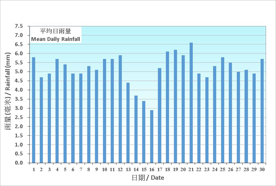 Figure 5. Figure 3. Daily Normals mean daily rainfall at April (1991-2020)