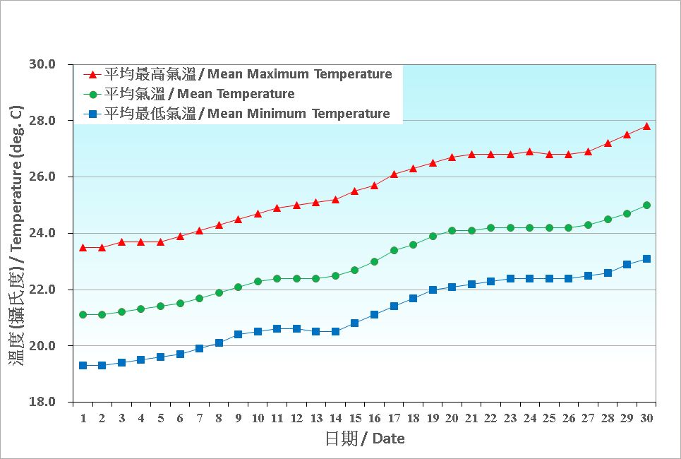 Figure 2. Daily Normals air temperature at April (1991-2020)