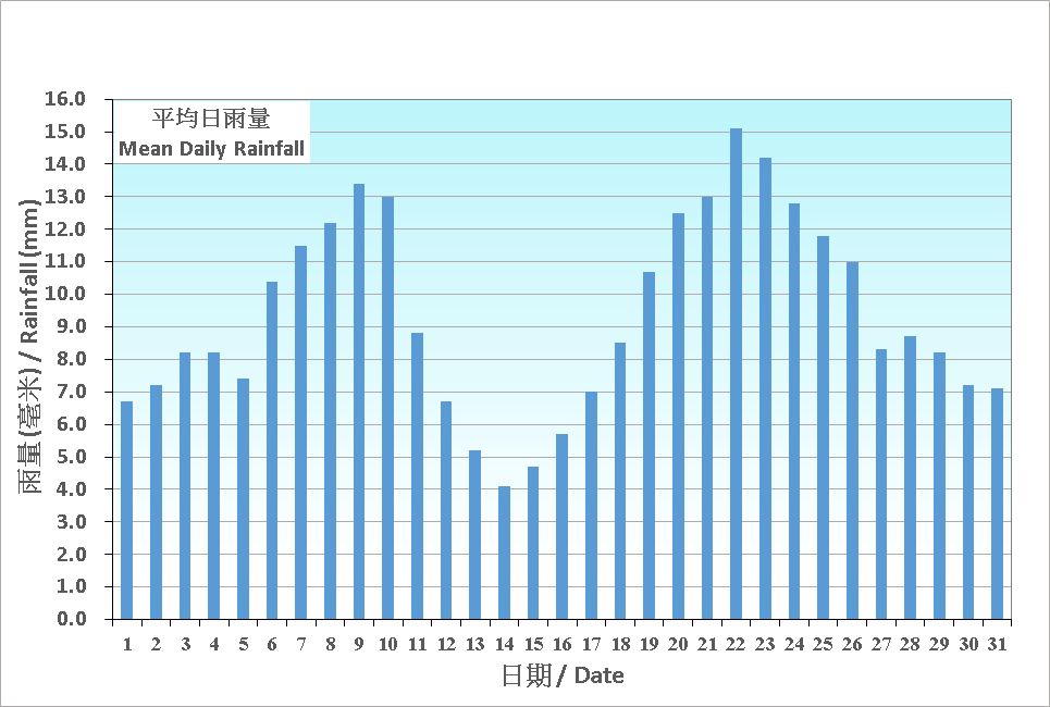 Figure 5. Figure 3. Daily Normals mean daily rainfall at May (1991-2020)
