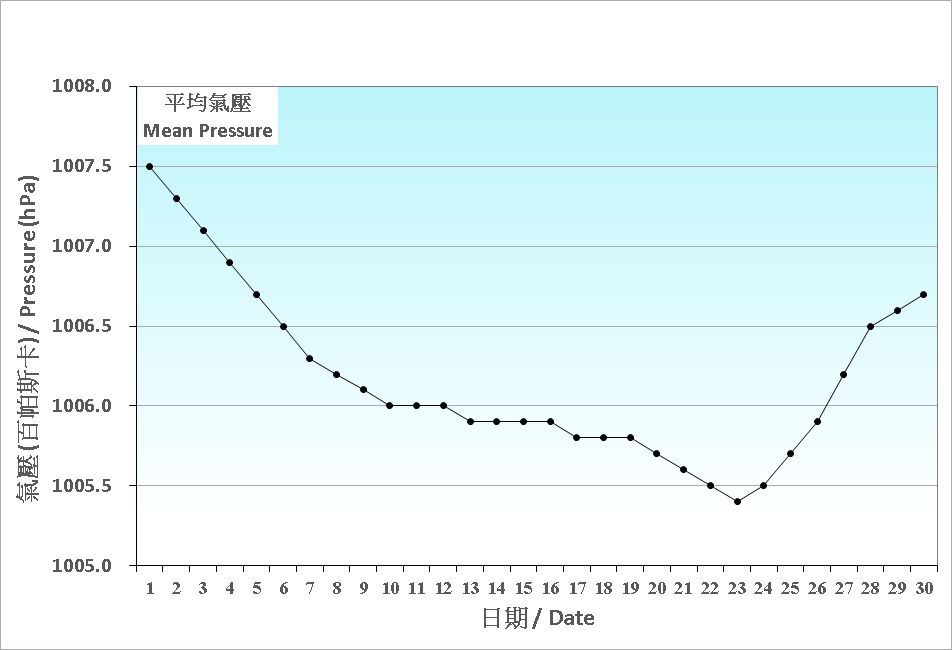 Figure 1. Daily Normals of mean pressure at June (1991-2020)
