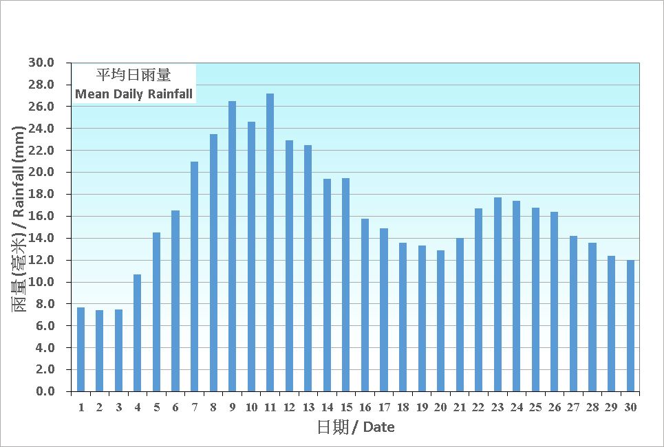 Figure 5. Figure 3. Daily Normals mean daily rainfall at June (1991-2020)
