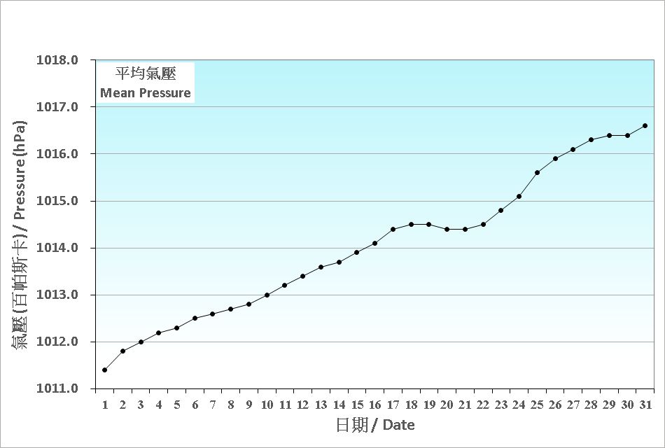 Figure 1. Daily Normals of mean pressure at October (1991-2020)