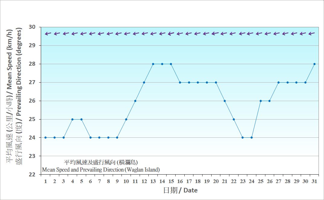 Figure 7. Daily Normals mean wind at October (1991-2020)