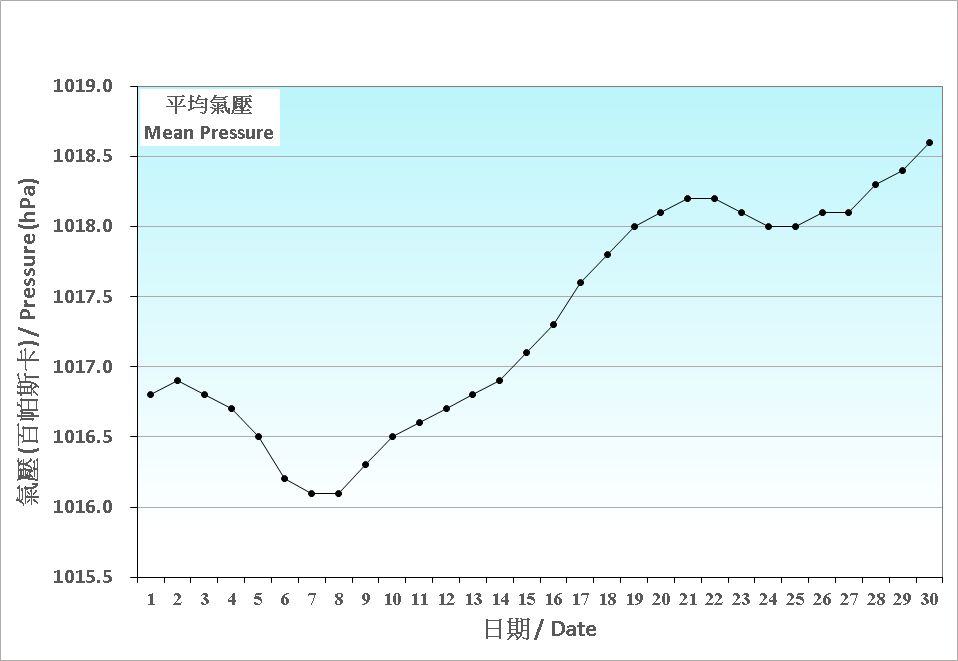 Figure 1. Daily Normals of mean pressure at November (1991-2020)