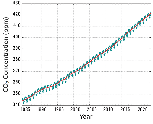 carbon dioxide