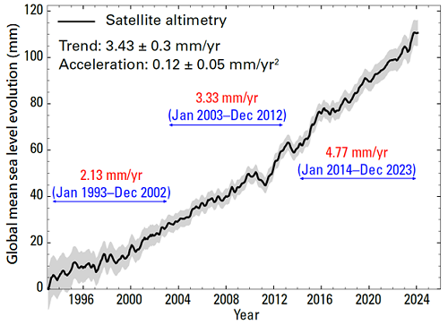 Global mean sea level evolution based on satellite altimetry