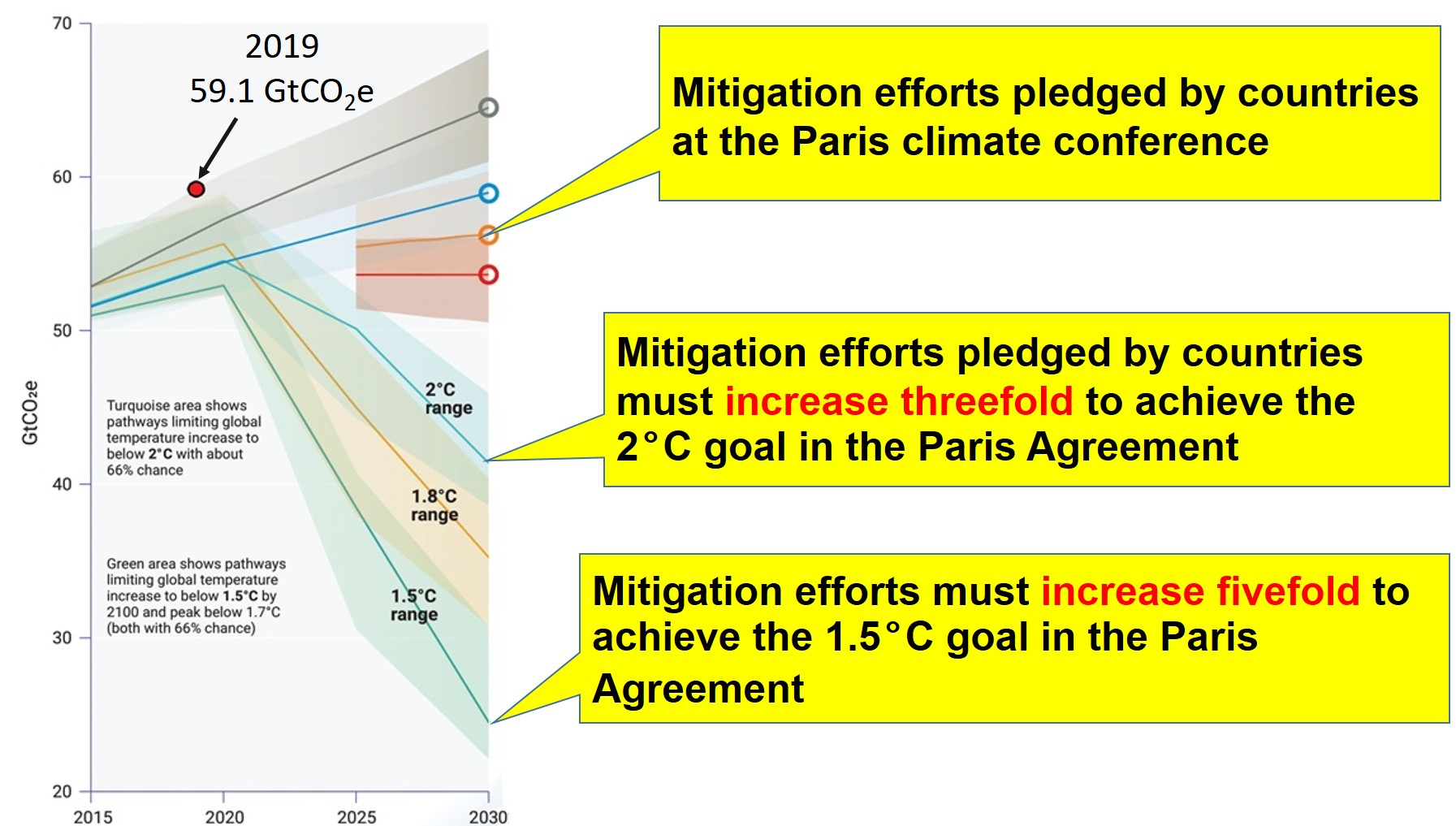 Countries need to redouble their efforts to reduce emissions in order to achieve the goal of the Paris Agreement