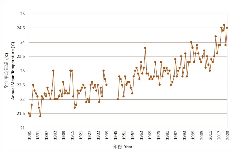 Long-term time series of annual mean temperature in Hong Kong, 1884-2023
