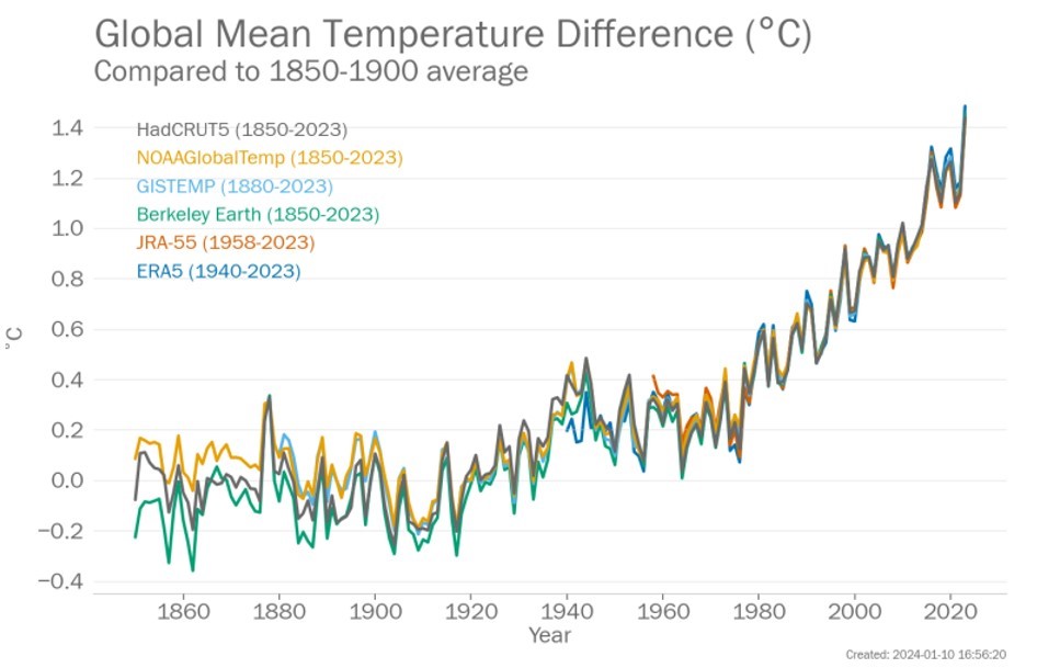 Difference of global mean temperature compared to 1850-1900 average (Source: WMO)