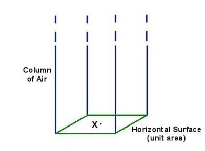 The pressure at point X is the weight of the column of air above the horizontal surface of unit area.