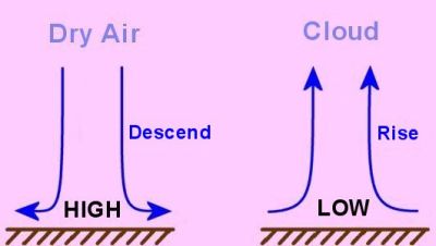 Air descends in high pressure area and rises in low pressure area.