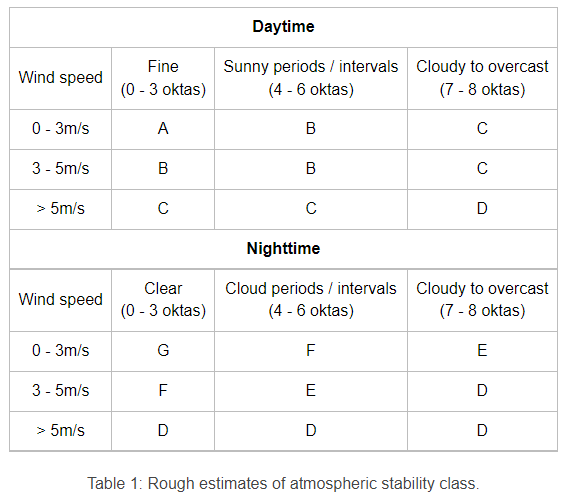 Table 1: Rough estimates of atmospheric stability class.