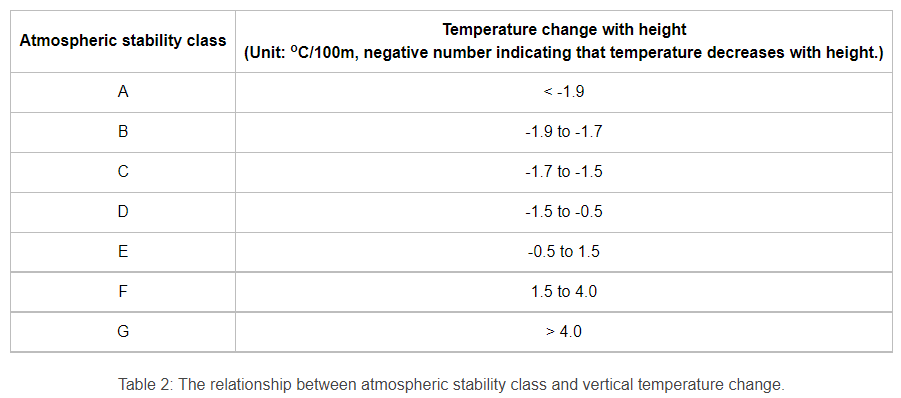 Table 2: The relationship between atmospheric stability class and vertical temperature change.
